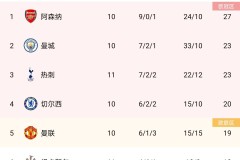 瓜帅后悔？34岁中场踢出无解十分角，2场进4球