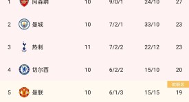 瓜帅后悔？34岁中场踢出无解十分角，2场进4球