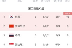 赛后： C罗里程碑之夜破门，葡萄牙1-0小胜塞尔维亚，五连胜领跑