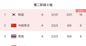 赛后： C罗里程碑之夜破门，葡萄牙1-0小胜塞尔维亚，五连胜领跑